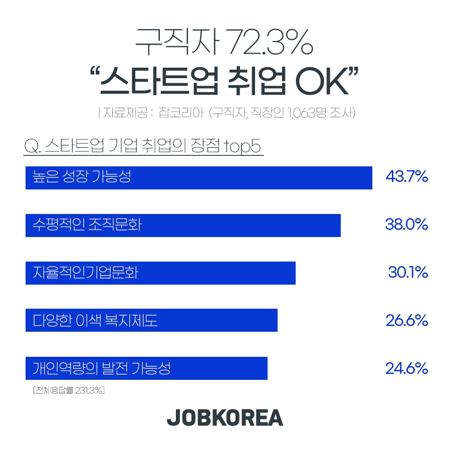 잡코리아 조사, 구직자 72.3% “스타트업 취업도 OK!”