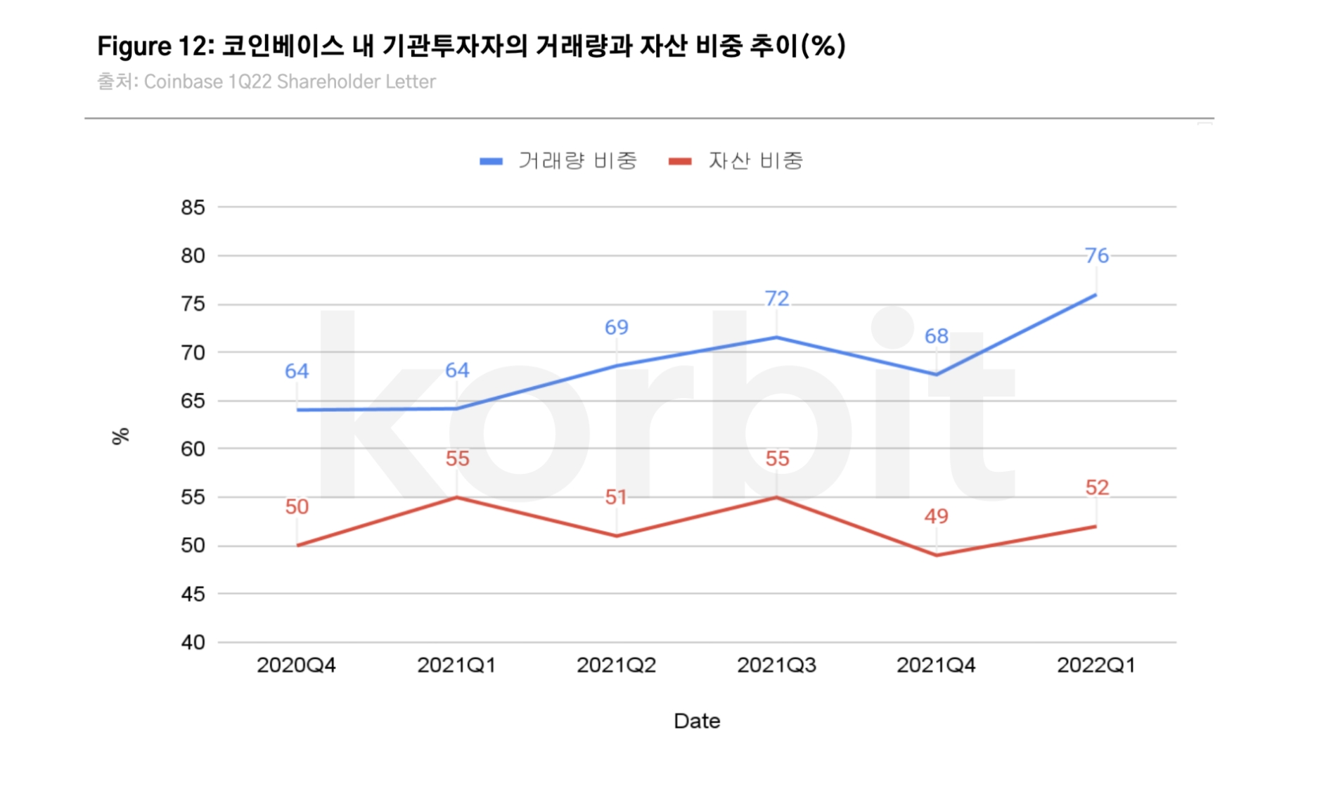 코빗 리서치센터 “기관투자자, 가상자산 수요 장기적으로 견고”