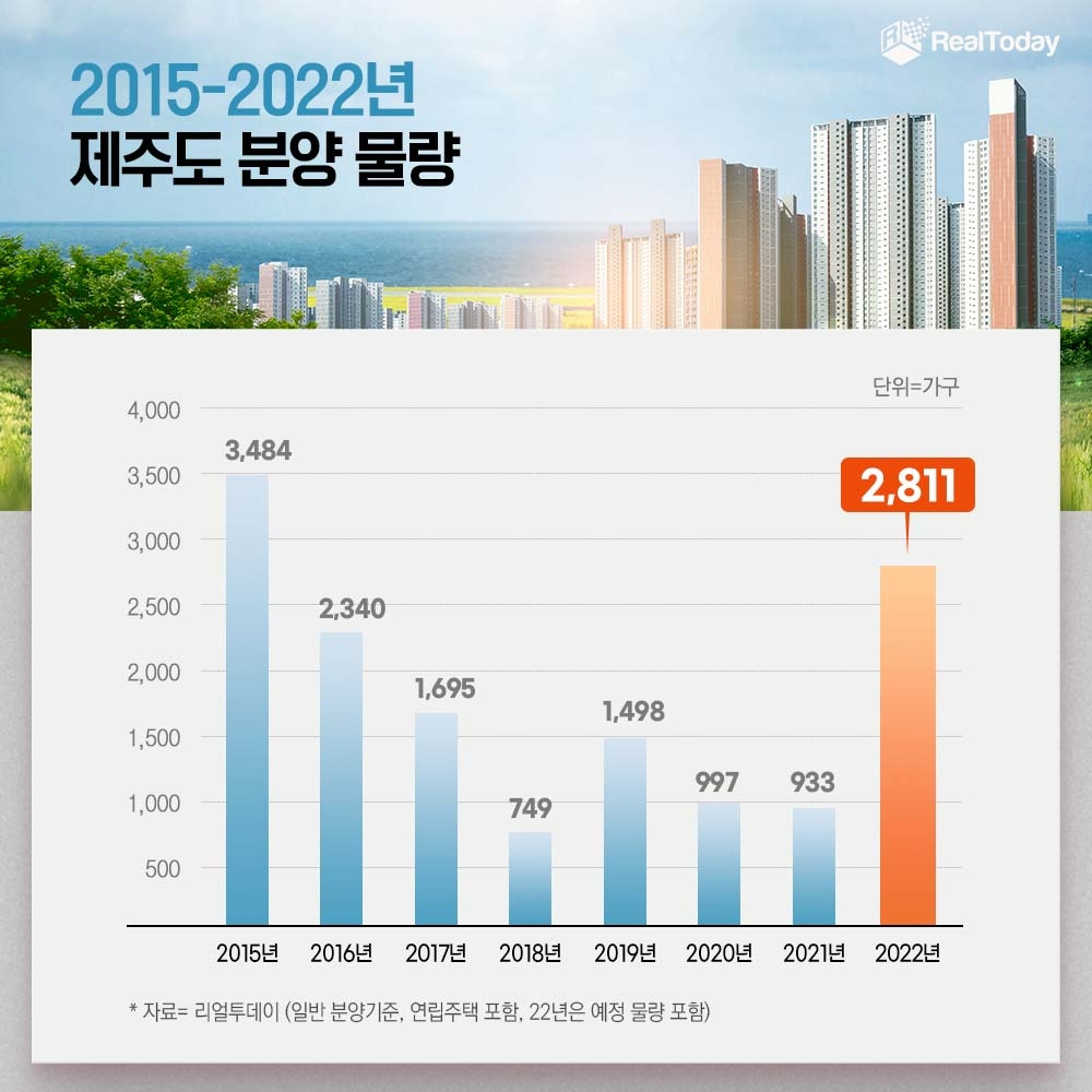 제주, 올해 2811가구 일반분양…2015년 이후 ‘최다’