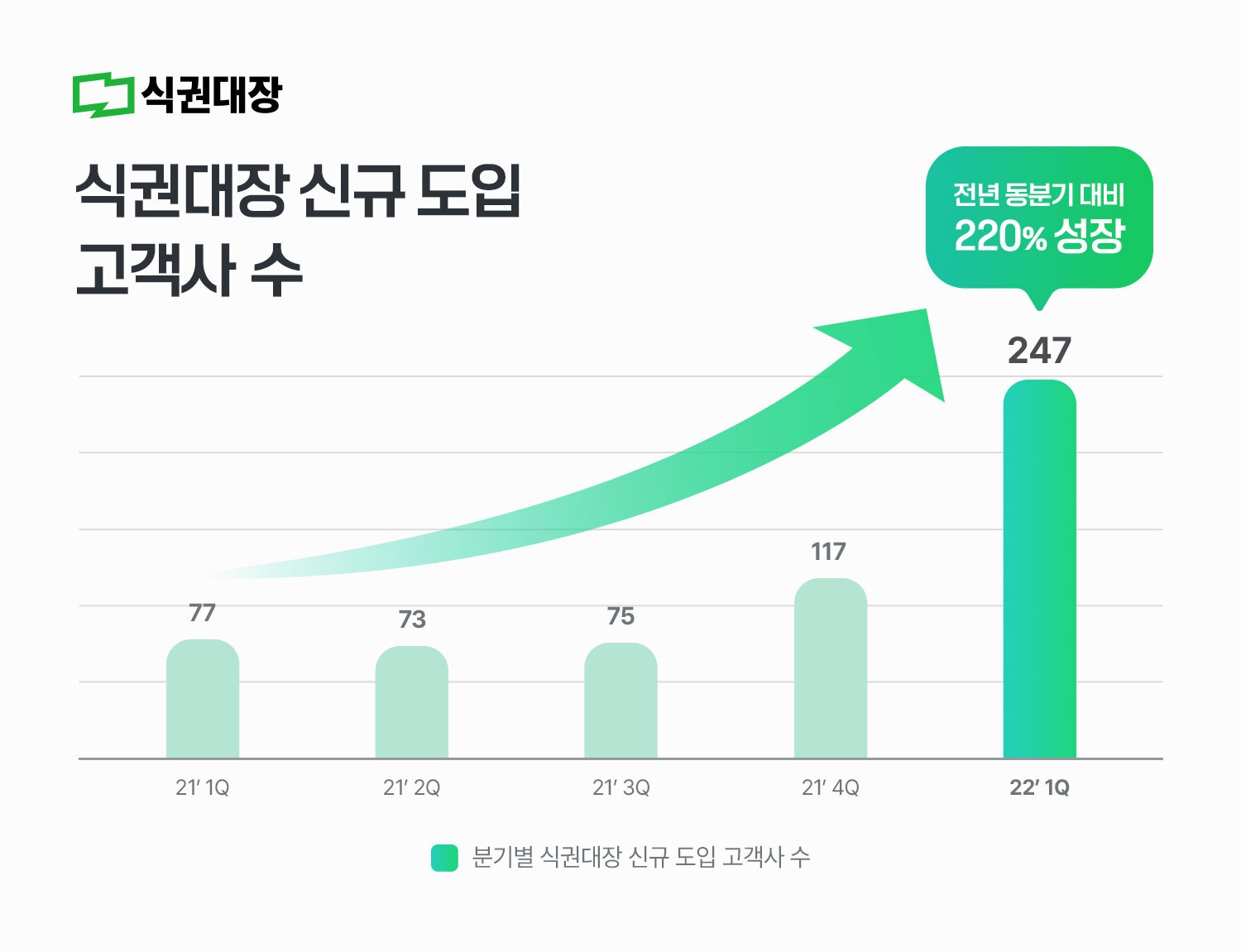 식권대장, 1분기 고객사 수 성장 전년 대비 220% 증가