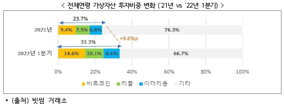 1분기 빗썸, MZ세대·여성투자자 비중 늘어