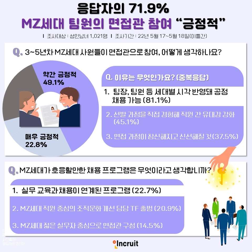 응답자의 71.9%, MZ세대 팀원의 면접관 참여 “긍정적”