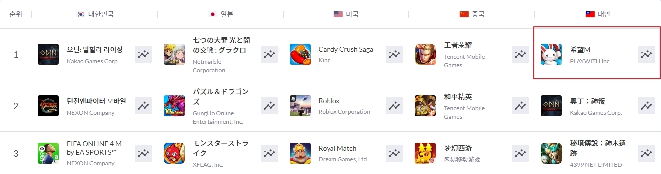 플레이위드,  '씰M' 대만 앱스토어 매출 1위 등극