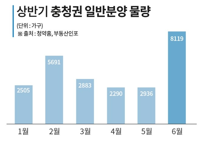 6월 ‘충청권’ 분양, 지방선거 이후 ‘본격화’…총 8100가구