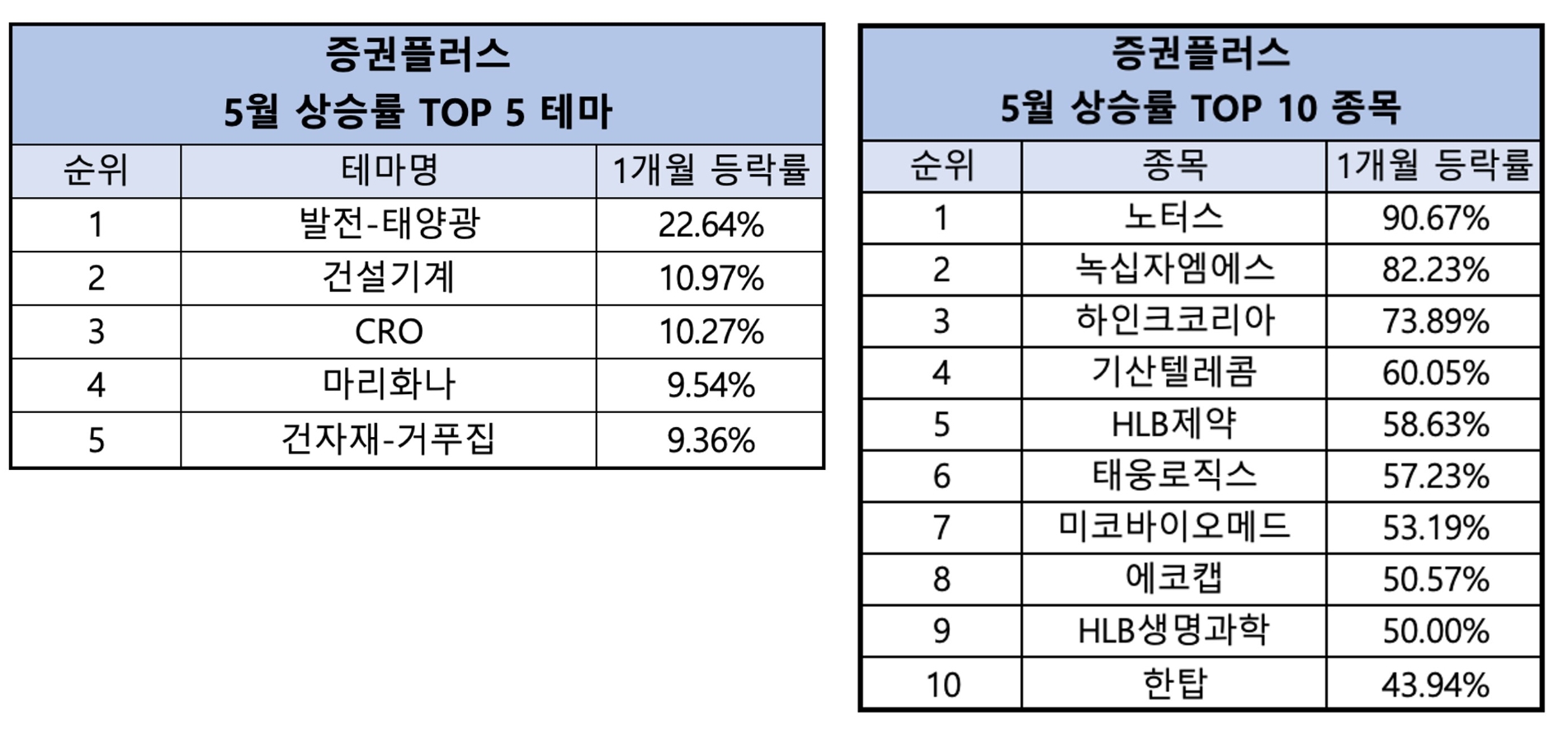 증권플러스, 5월 ‘태양광’ 테마 부상…가장 많이 오른 종목은 ‘노터스’