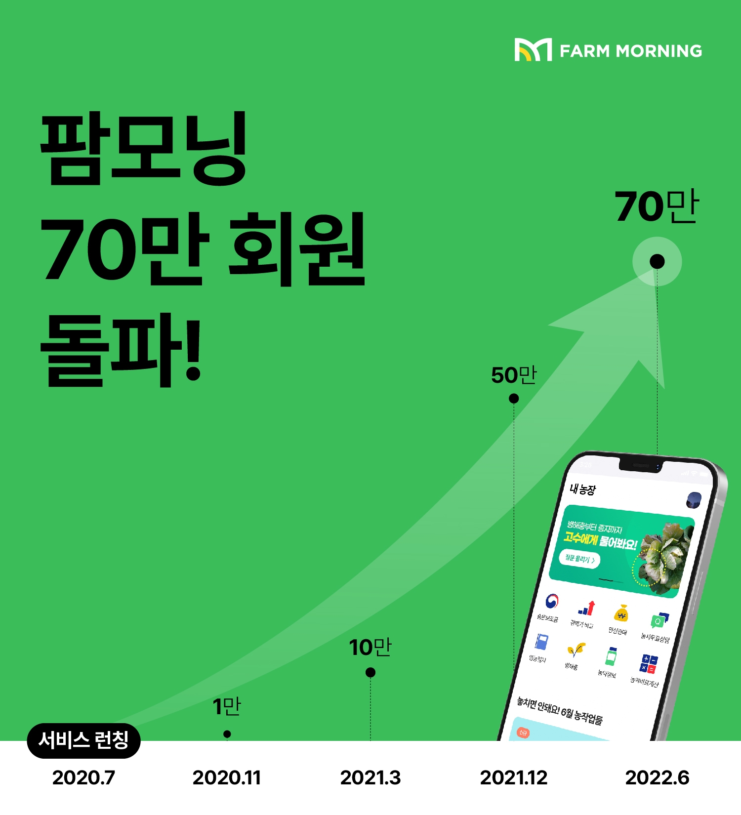 그린랩스 ‘팜모닝’ 출시 2년 만에 70만 회원 돌파