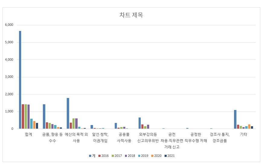 행동강령 위반내용