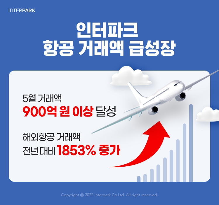 인터파크, 해외항공 거래액 전년比 1853% 성장