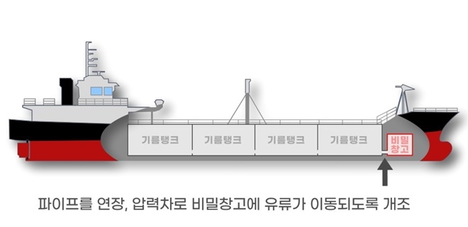 특수개조한 선박 내 비밀창고를 이용해 해상 면세유를 밀수한 일당 19명 검거.(제공=부산본부세관)