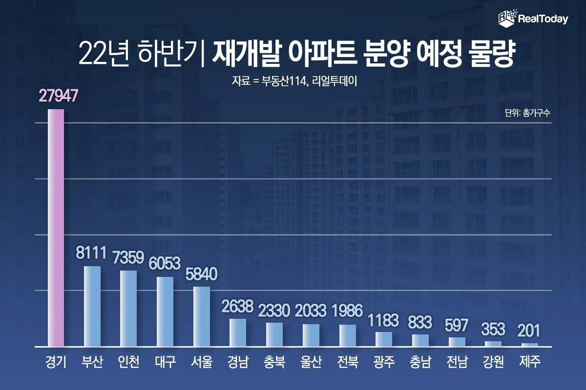 집값 이끄는 ‘재개발 단지’…하반기 6만7464가구 공급