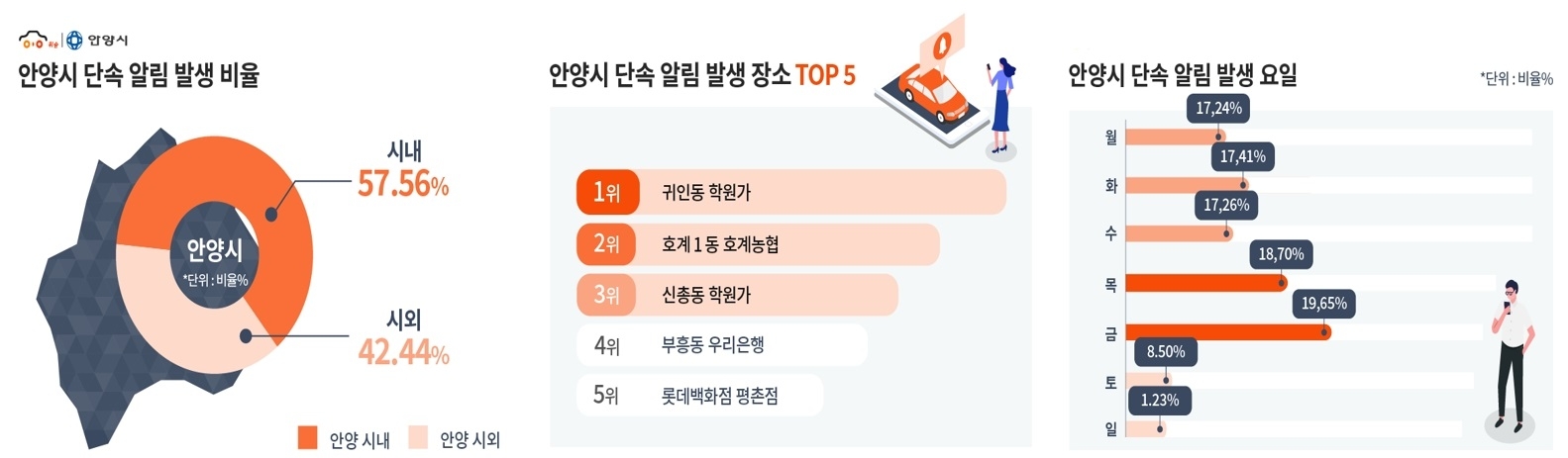 주정차 알림앱 ‘휘슬’, 주말보다 주중∙학원가 인근 단속 가장 많아