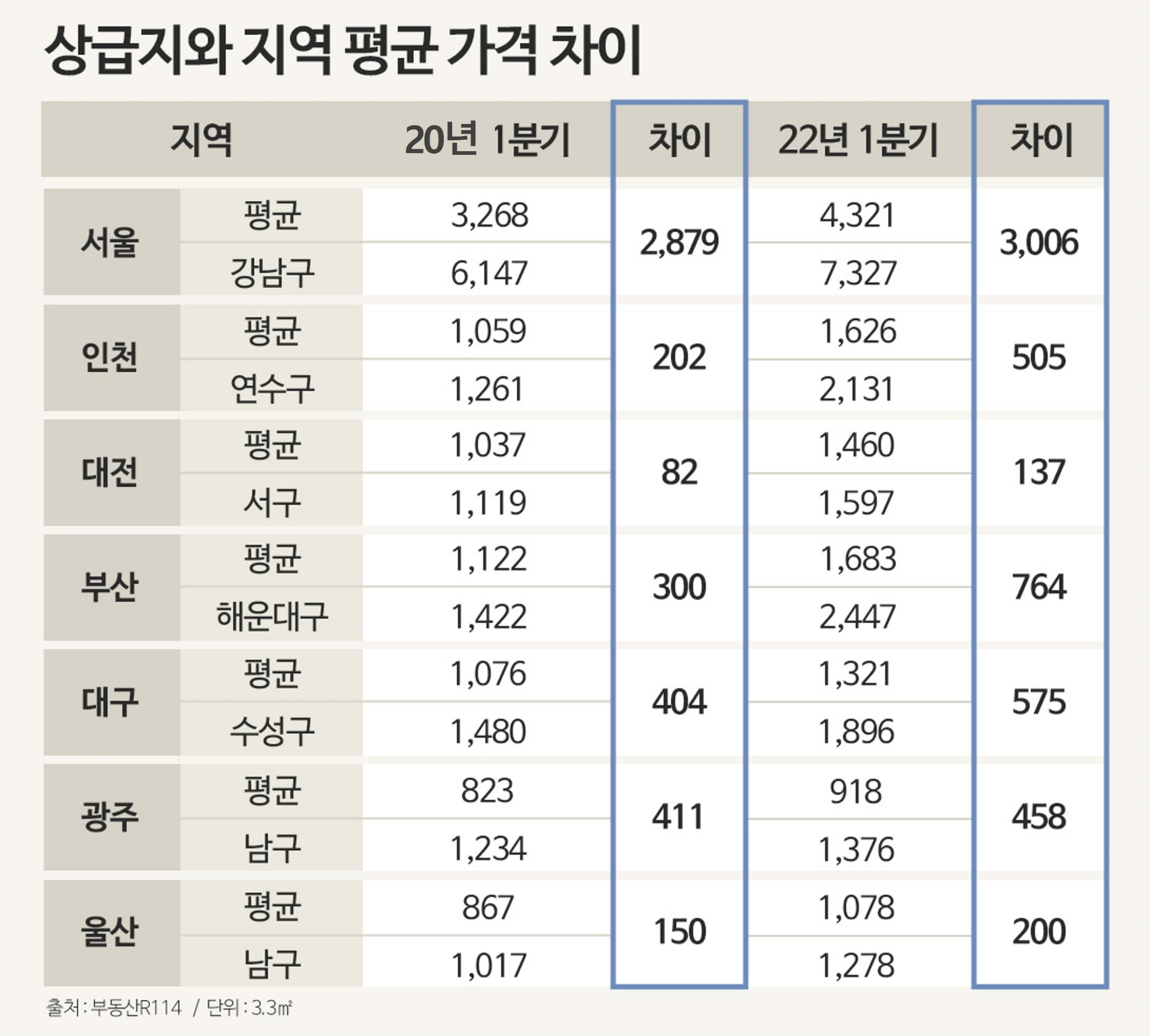 부동산 ‘강익강(强益强)’, 상급지와 평균 집값 격차 더 벌어져