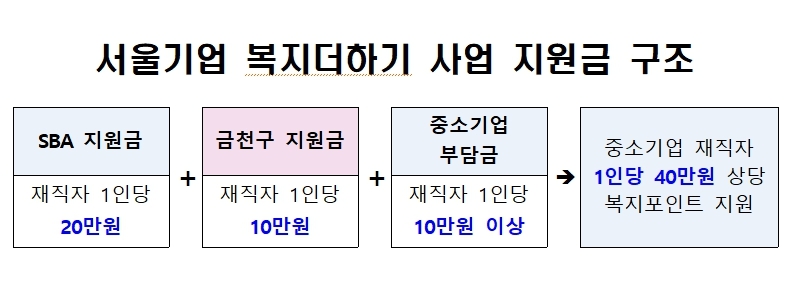 금천구, 중소기업 근로자 복지향상 ‘서울기업 복지더하기’ 사업 참여