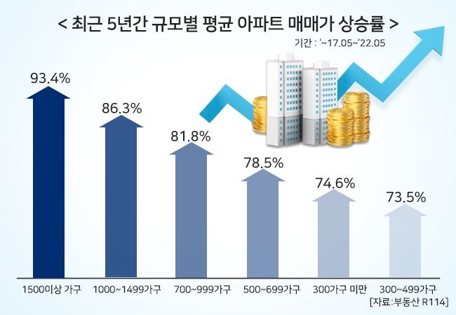 클수록 몸값 ‘쑥쑥’…하반기, 대단지 아파트 11만 가구 출격