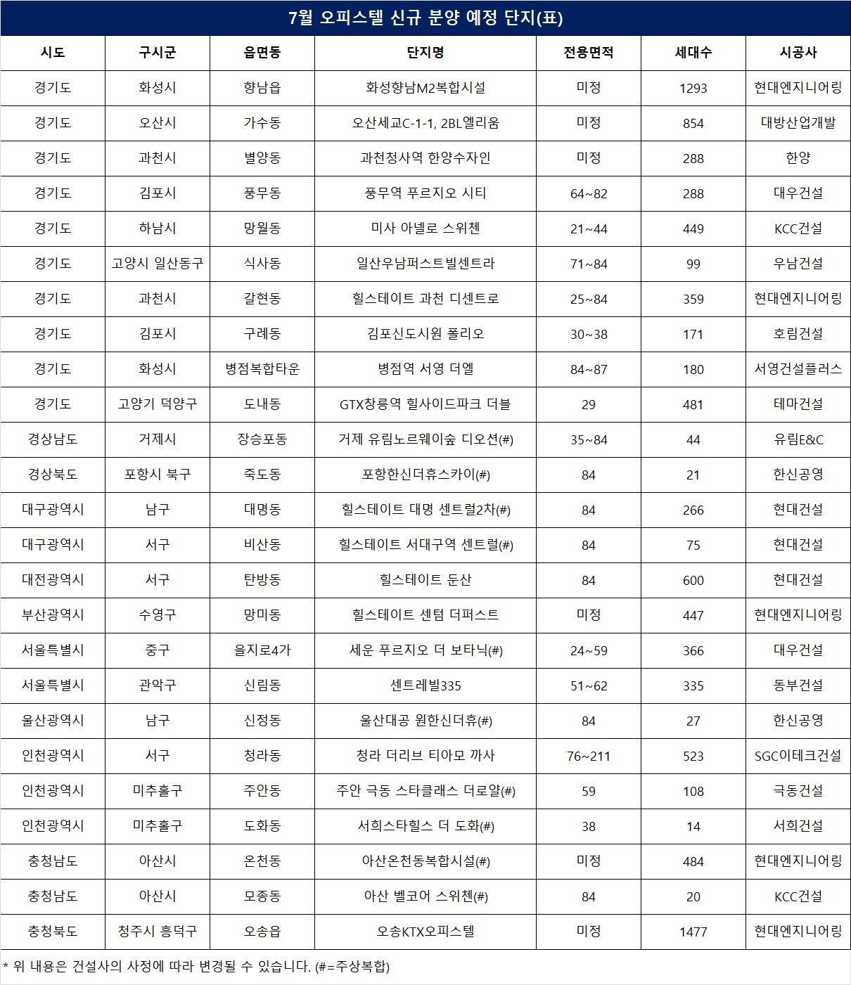 7월, 전국 오피스텔 9269실 분양 앞둬…10대 건설사 물량 ‘다수’