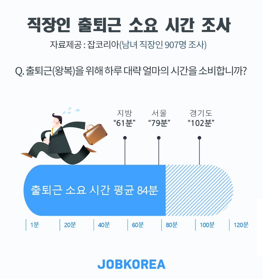 직장인 출퇴근 소요시간 '1시간 24분'