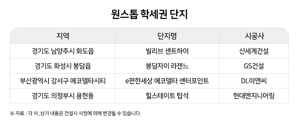 “초·중·고를 모두 걸어서”…‘원스톱 학세권’ 아파트 강세