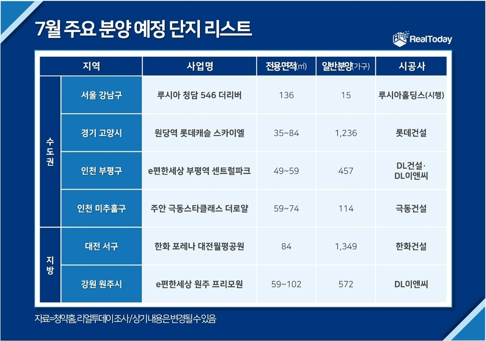 7월, ‘여름분양’ 본격 시동…전국 3만5000가구 공급 예정