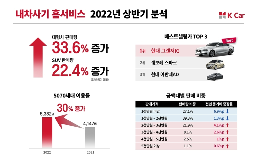 케이카 “상반기 대형차·SUV 선호현상 ‘뚜렷’…판매량 증가”