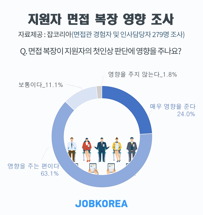 면접관 87%, ‘지원자 옷차림 평가에 영향 있다’