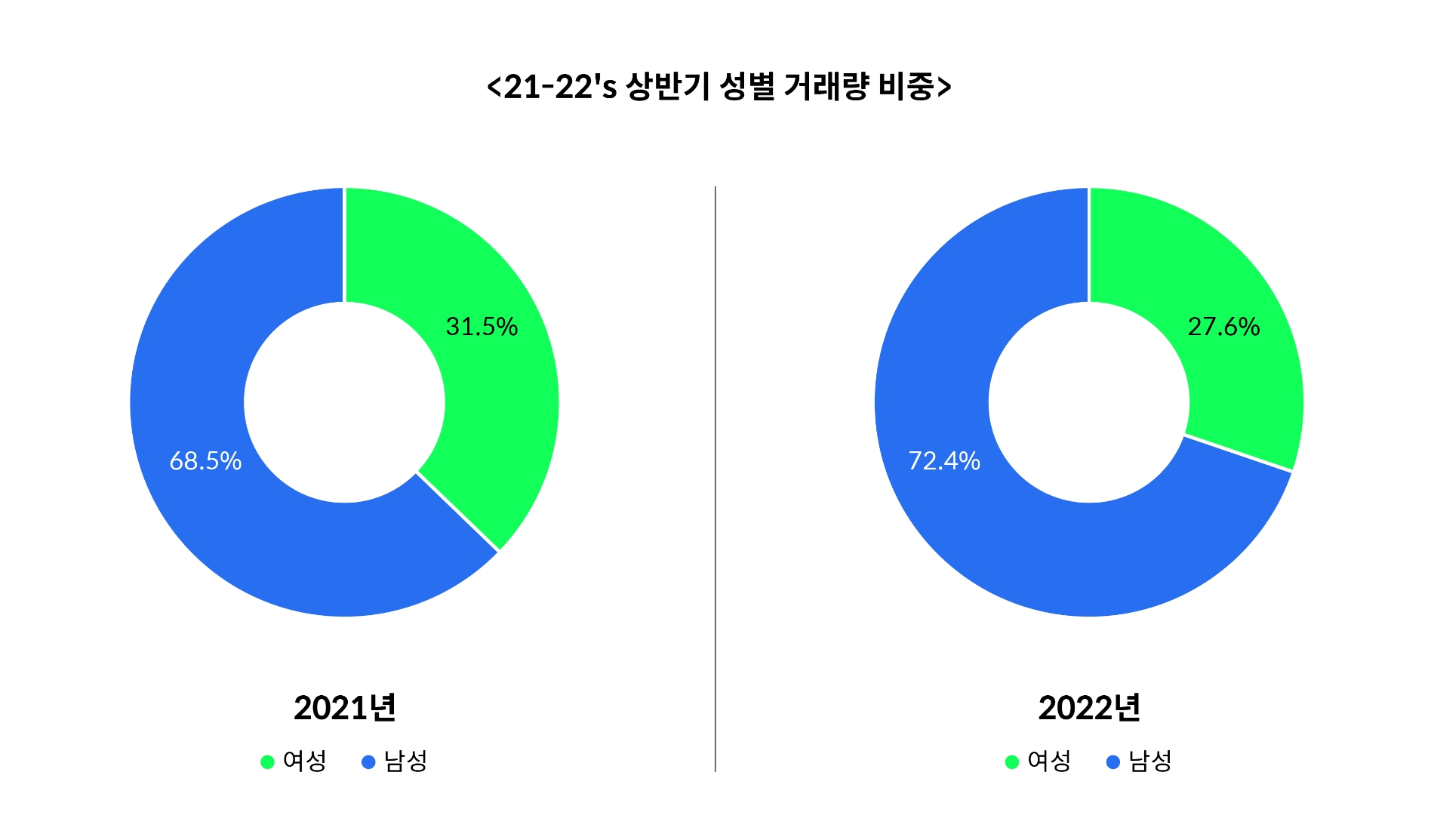 코빗, 상반기 거래량 60%가 4050···MZ 세대 비중은 소폭 상승