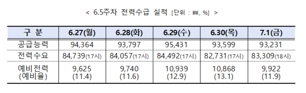 전력거래소, 7월 첫째주 주간 전력수급 실적 및 전망 발표