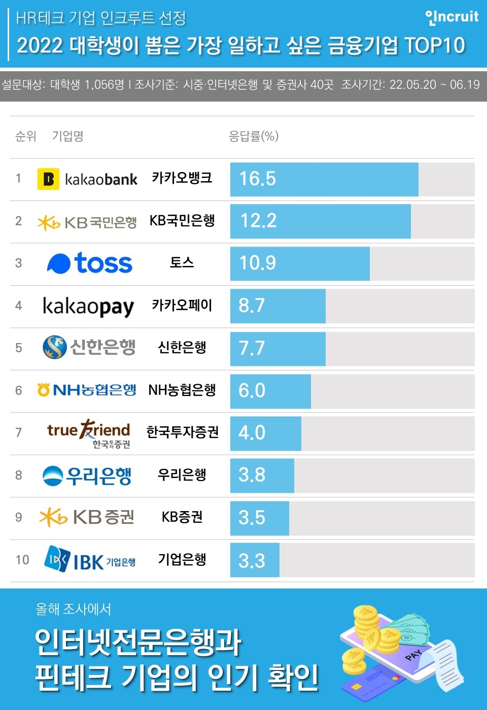 인크루트, ‘2022 대학생이 뽑은 일하고 싶은 금융기업’ 조사 결과 공개