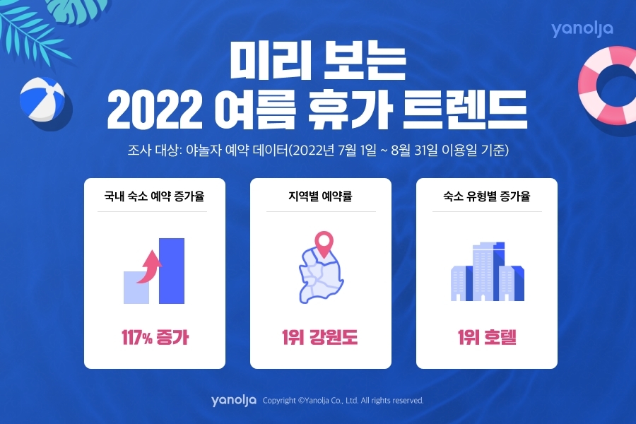 야놀자, ‘미리보는 2022 여름 휴가 트렌드’ 발표