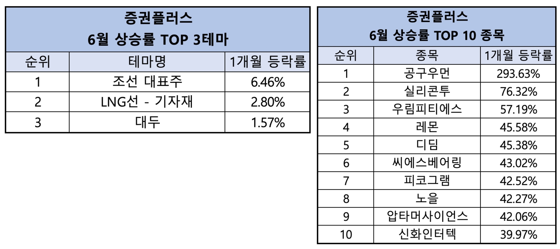 증권플러스 6월 ‘조선주’ 테마 약진…가장 많이 오른 종목은 ‘공구우먼’