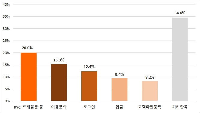 빗썸 고객지원센터, 상반기 고객 민원 처리율 ‘94.3%’
