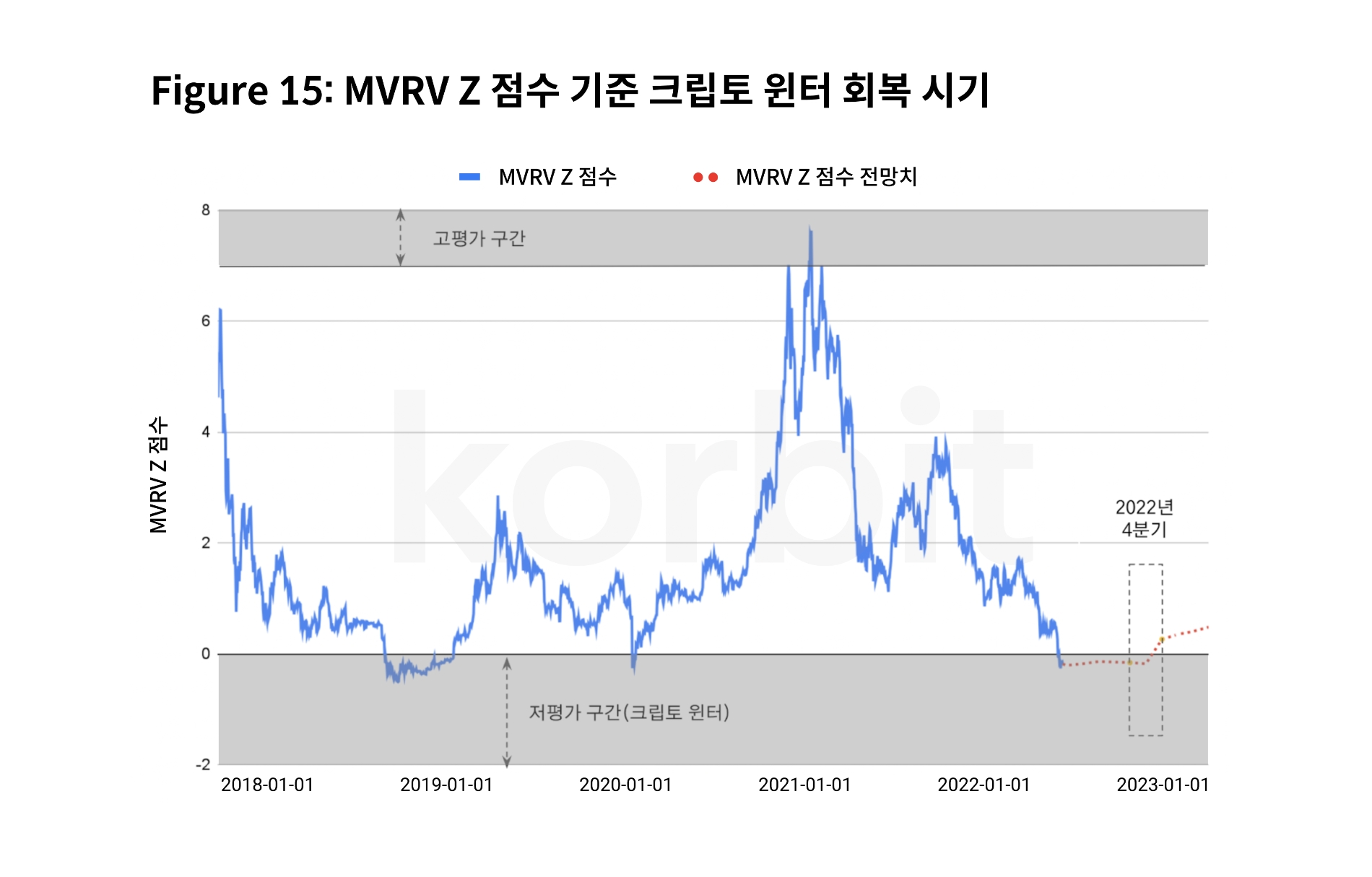 코빗 리서치센터 “2022년 크립토 윈터, 올해 안에 끝날 것”