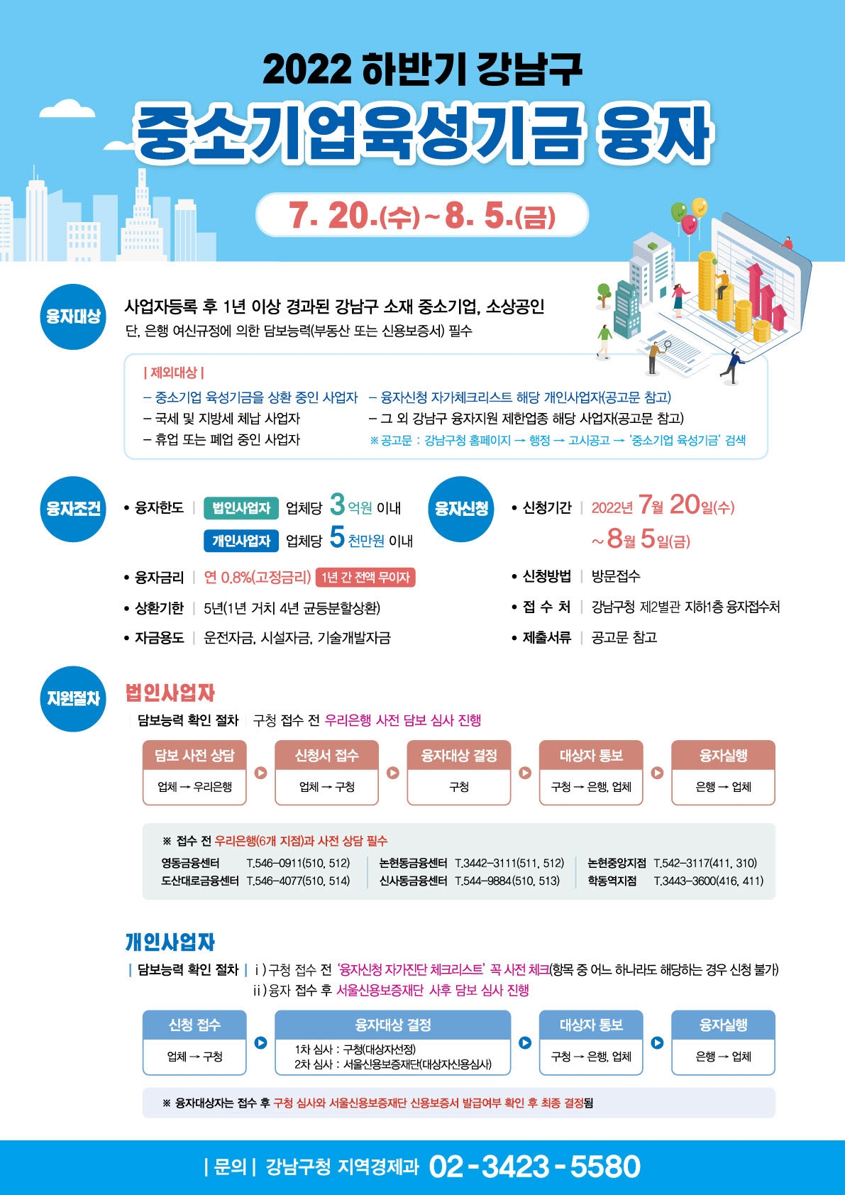 강남구, 중소기업·소상공인에 100억원 융자 지원