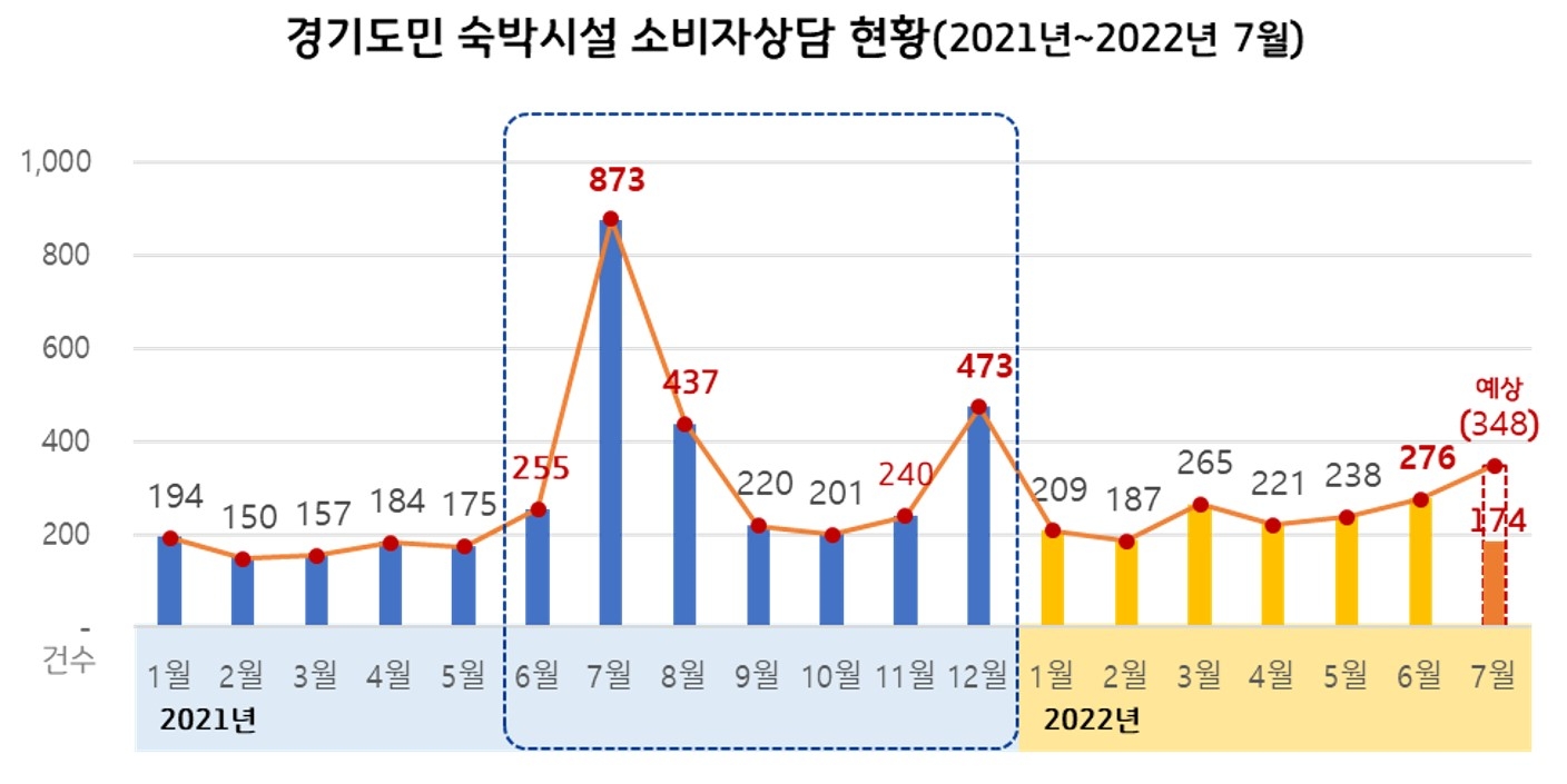 경기도민 숙박시설 소비자상담 현황(출처 1372소비자상담센터)