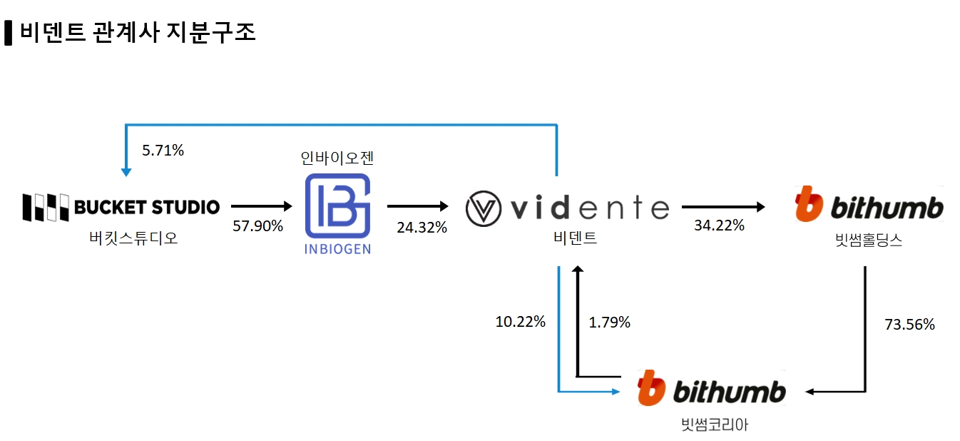비덴트, "FTX와 매각 검토 사실...빗썸 인수 및 공동 경영도 검토"