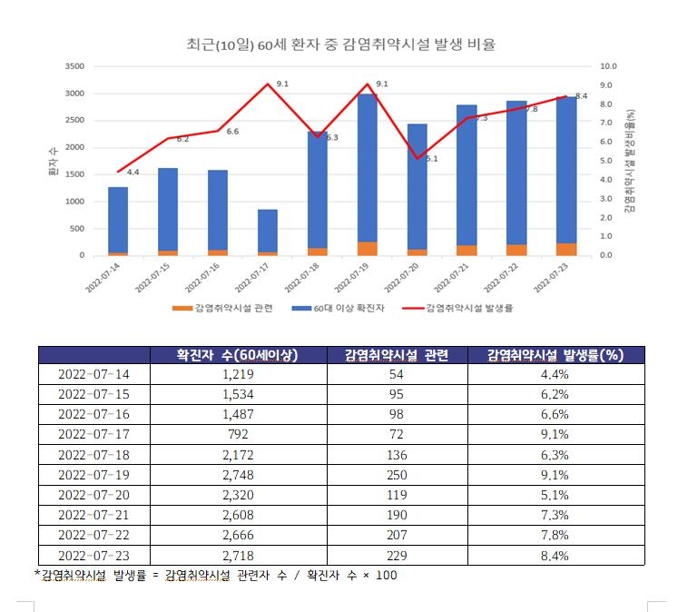 60세 이상, 기저질환자 등 고위험군 확진자 발생비율
