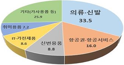 ’21년 인천시 국제거래 소비자상담 품목별 현황