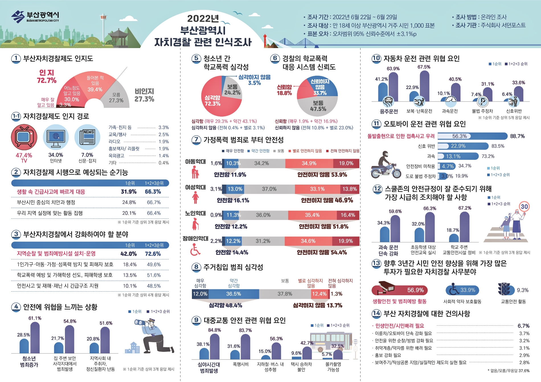 설문조사 인포그래픽.(제공=부산시)