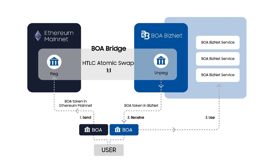 보스아고라, 비즈넷 전용 보아스왑(BOASwap) 출시