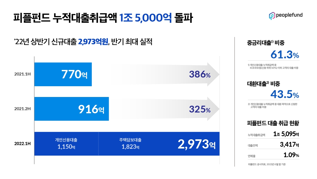 피플펀드, 상반기 대출 2,973억원 신규 취급.. 반기 최대 실적