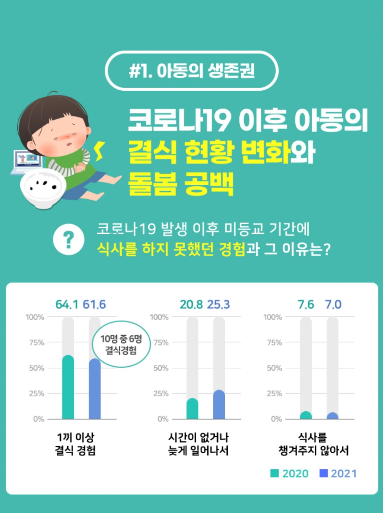 두나무, 결식 우려 아동 위해 5천만 원 상당 식사 지원