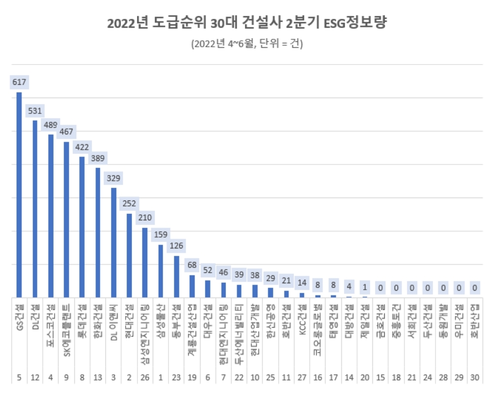 GS건설, 2022년 도급 순위 30대 건설사중 ESG경영 관심도 '톱'