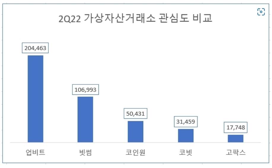 업비트, 가상자산거래소 빅5중 관심도 1위…빗썸·코인원 순