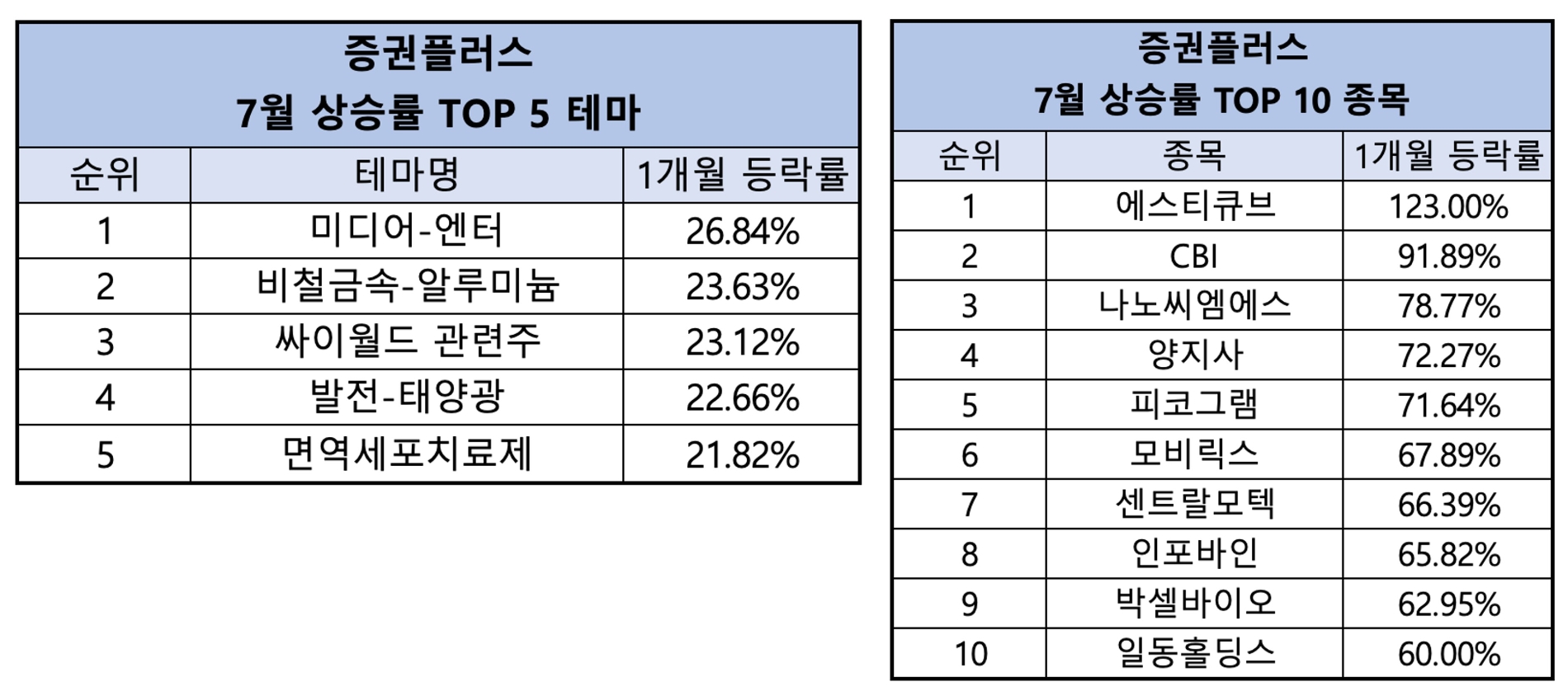 증권플러스, 7월 ‘미디어-엔터’ 테마 강세
