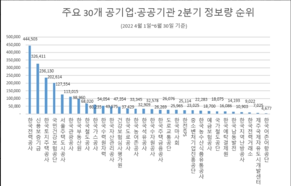 '한국전력' 주요 공기업·공공기관 중 관심도 1위…'신용보증기금·LH 순'