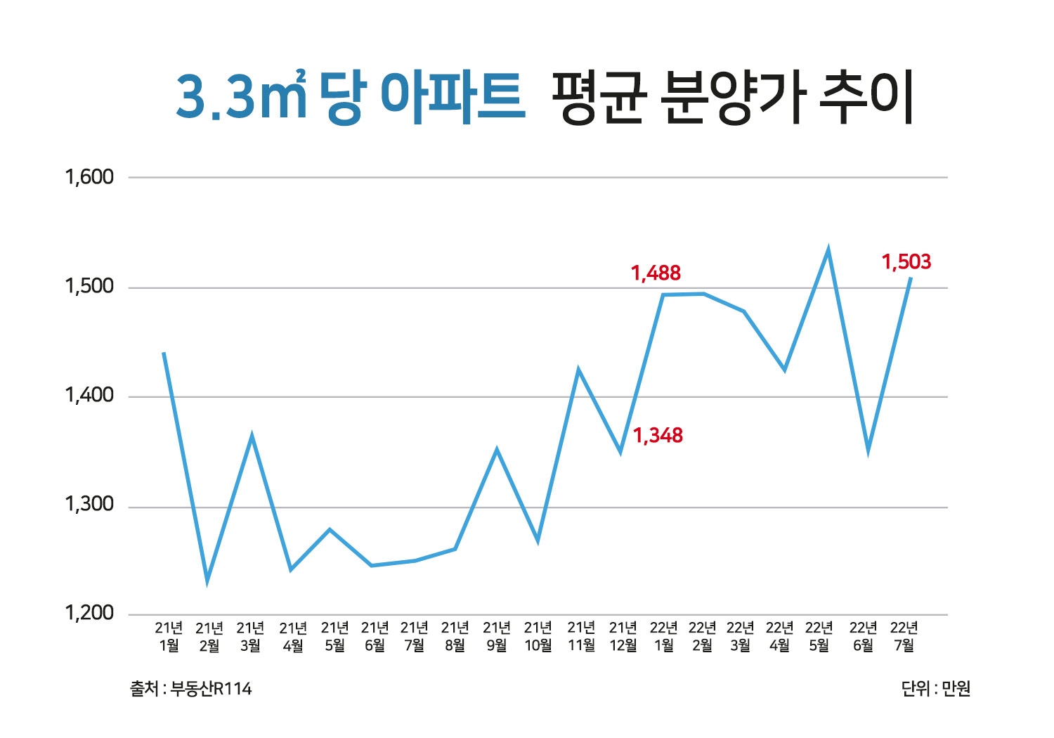 한달새 4천만원 오른 분양가…분양가 상한제 아파트 ‘귀한 몸’