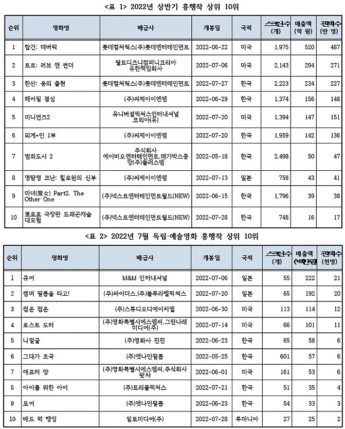 2022년 7월 한국 영화산업 결산 보고서.(제공=영화진흥위원회)