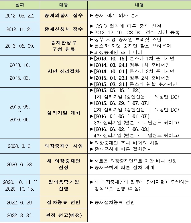 론스타 사건 진행경과.(제공=법무부)