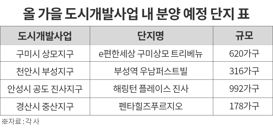 가을 분양시장 본격화…키워드는 ‘도시개발사업’