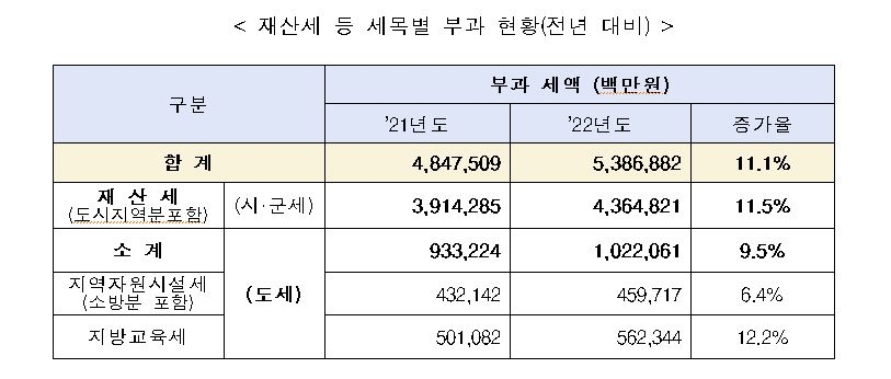 경기도, 2022년 정기분 재산세 5조 3,869억 원 부과···전년 대비 11% 증가