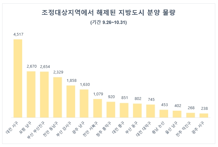 지방 조정대상지역 36곳 해제…10월까지 2만여 세대 공급